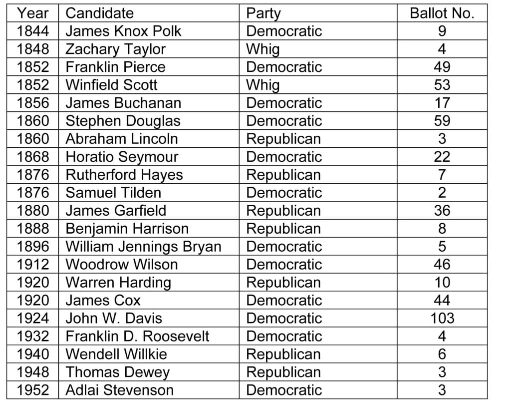 Microsoft Word - BrokeredConventionExcerptChart.doc